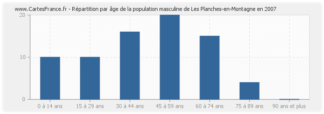Répartition par âge de la population masculine de Les Planches-en-Montagne en 2007